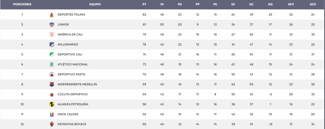 Tabla de reclasificación - Liga Águila segundo semestre