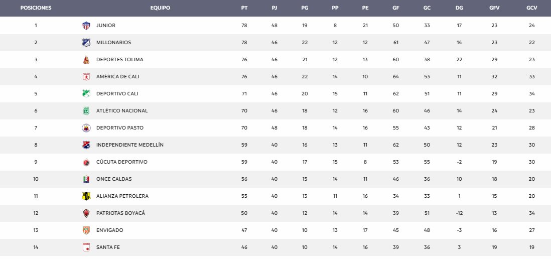Reclasificación, fecha 20 de la Liga Águila
