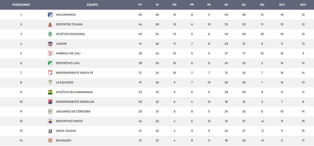 Tabla de la reclasificación Liga BetPlay fecha 4