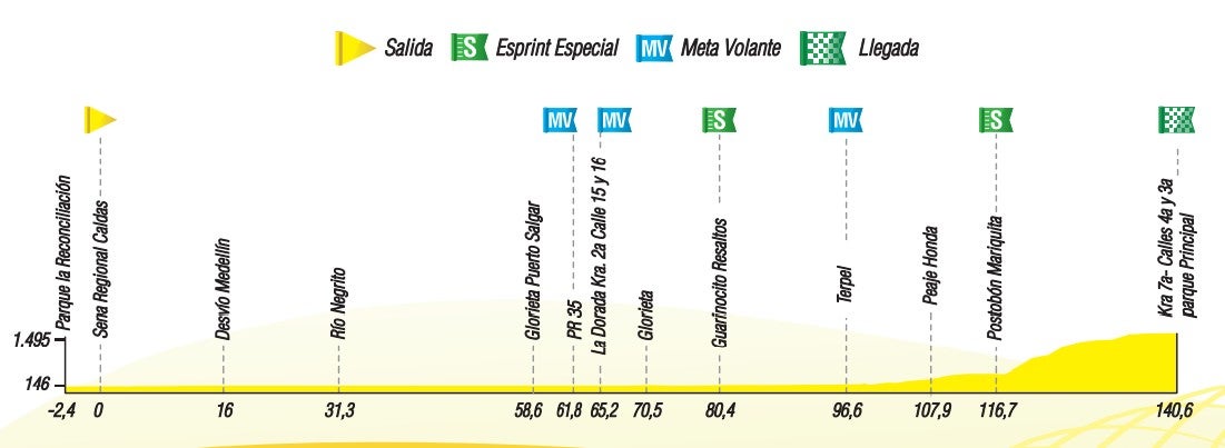 Recorrido etapa 3 del Clásico RCN