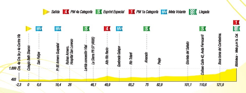 Recorrido etapa 4 del Clásico RCN 2022