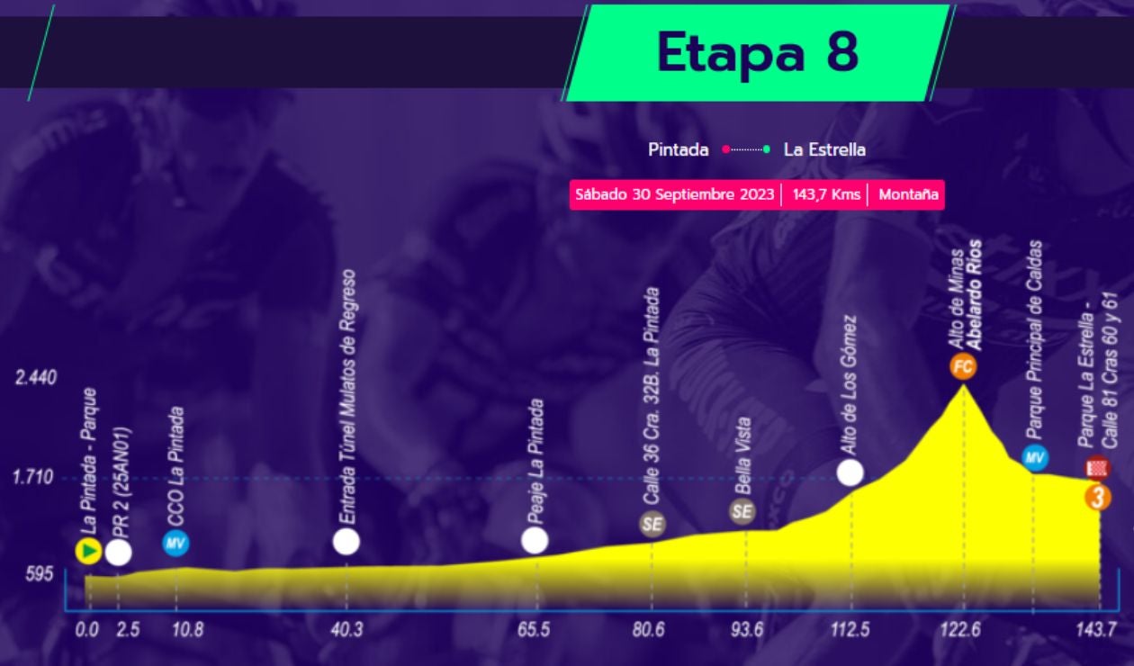 Recorrido de la etapa 8 del Clásico RCN 2023