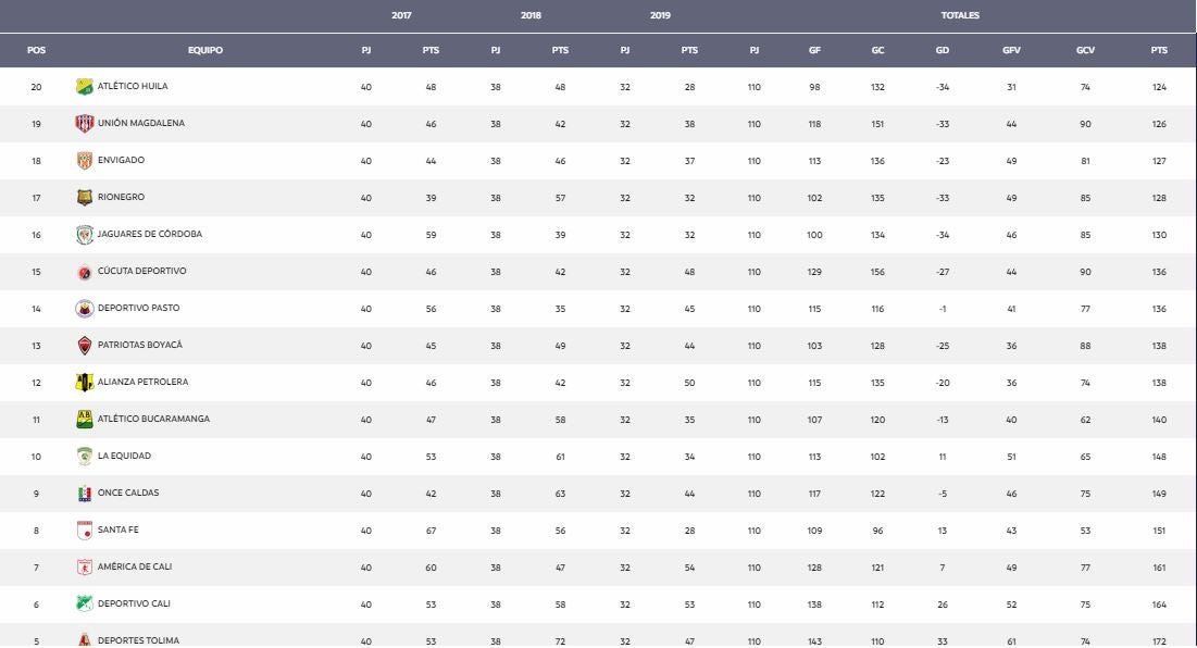 Tabla del descenso - fecha 12