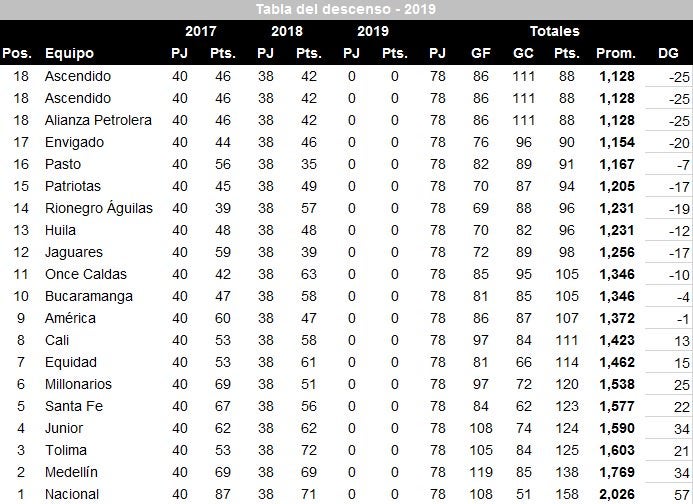 Tabla del descenso 2019
