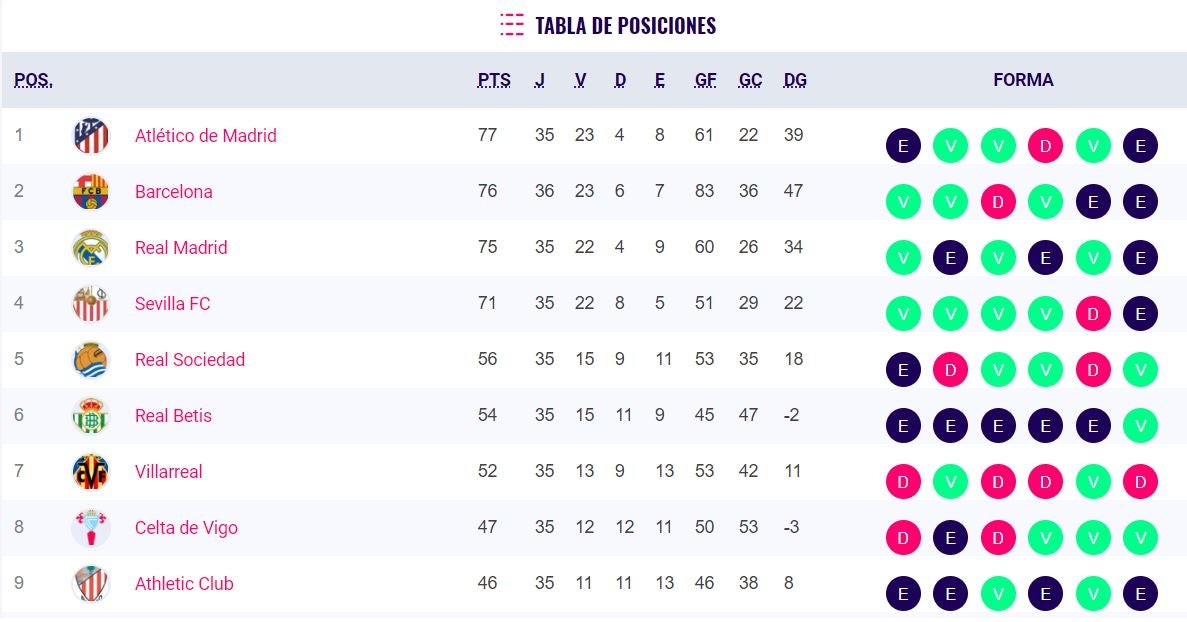  Barcelona vs Levante, Tabla de posiciones Liga española