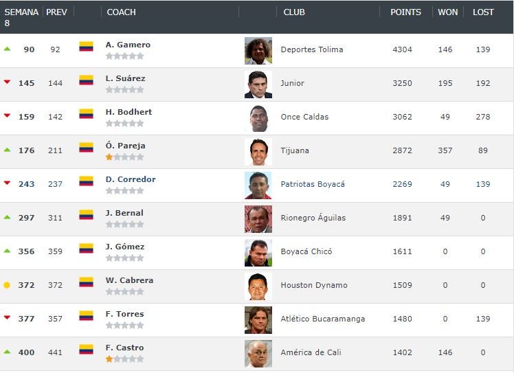 Escalafón de técnicos colombianos