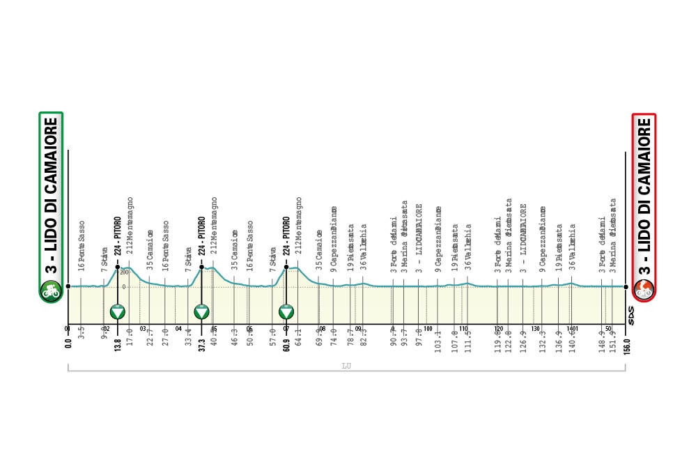 1ª etapa de la Tirreno Adriático 2021