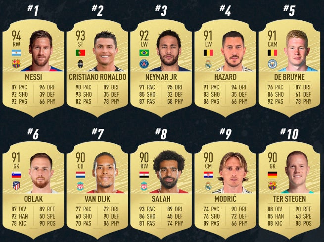 Top 10 de mejores futbolistas del FIFA 20