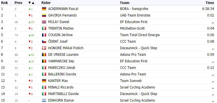 Clasificación general Tour of Guangxi