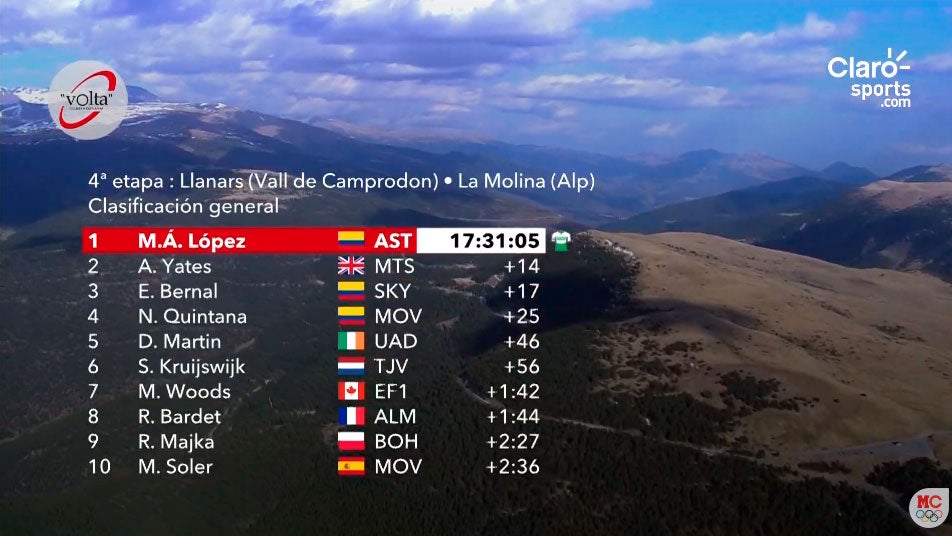 Clasificación general de la Vuelta a Cataluña tras la cuarta etapa