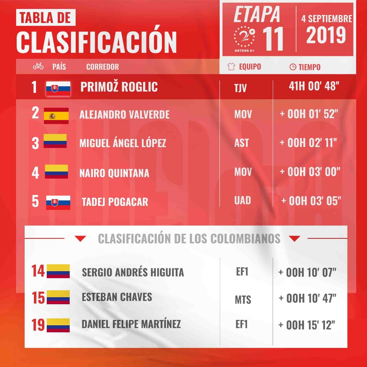 Vuelta a España, clasificación general, etapa 11