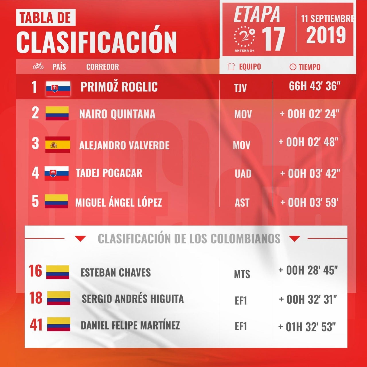 Vuelta a España, clasificación general, etapa 17