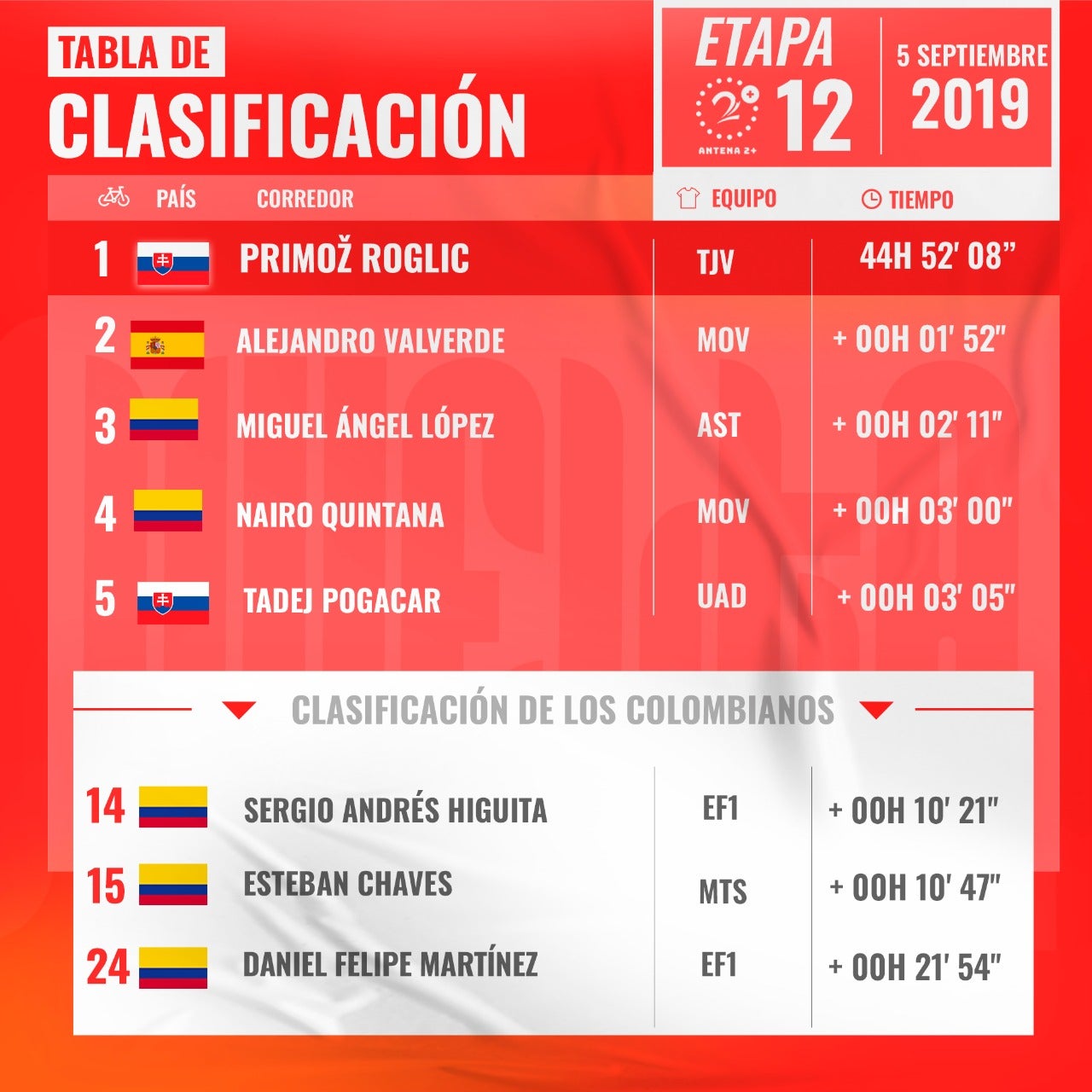 Vuelta a España 2019, clasificación gral, etapa 12