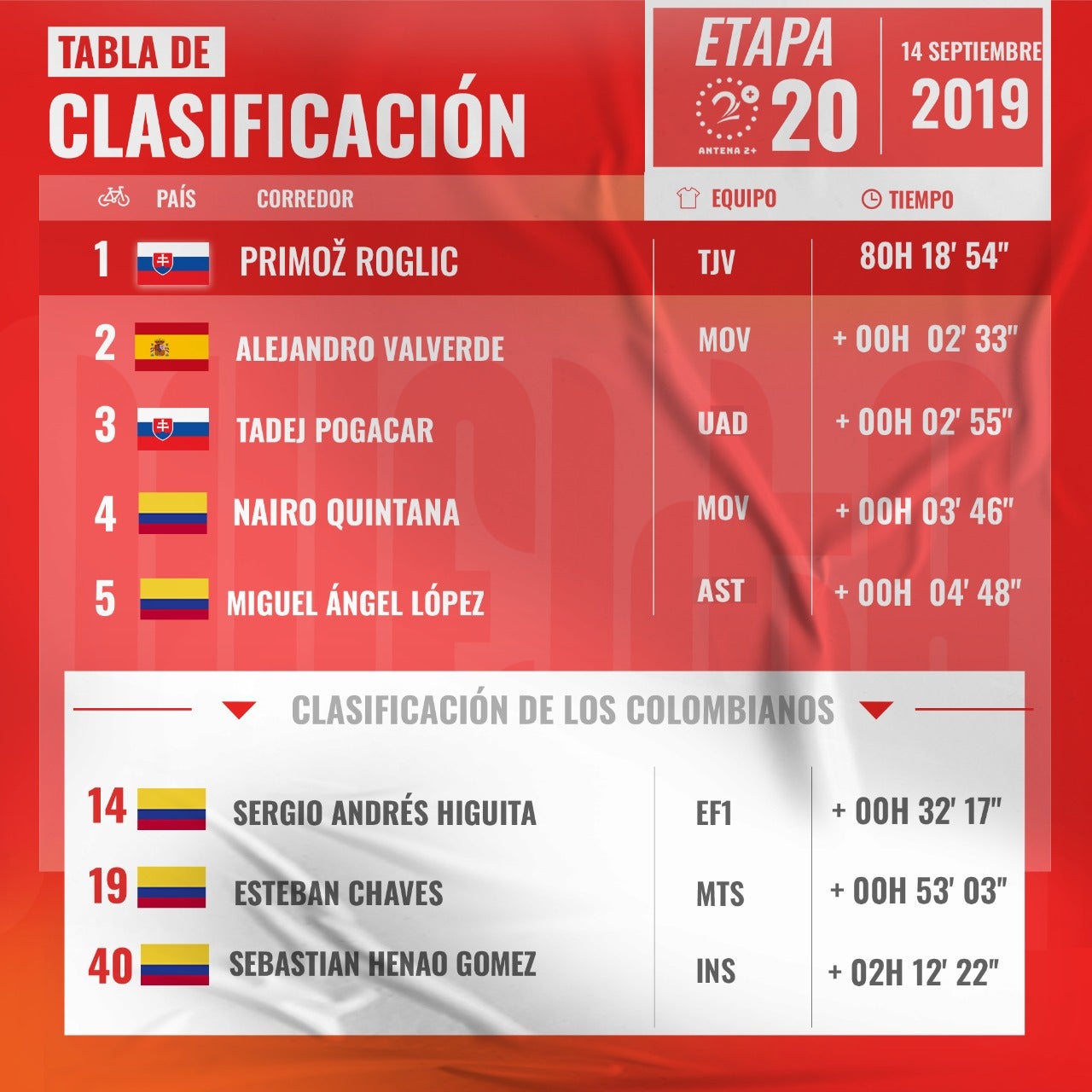 Vuelta a España, clasificaciones, etapa 20