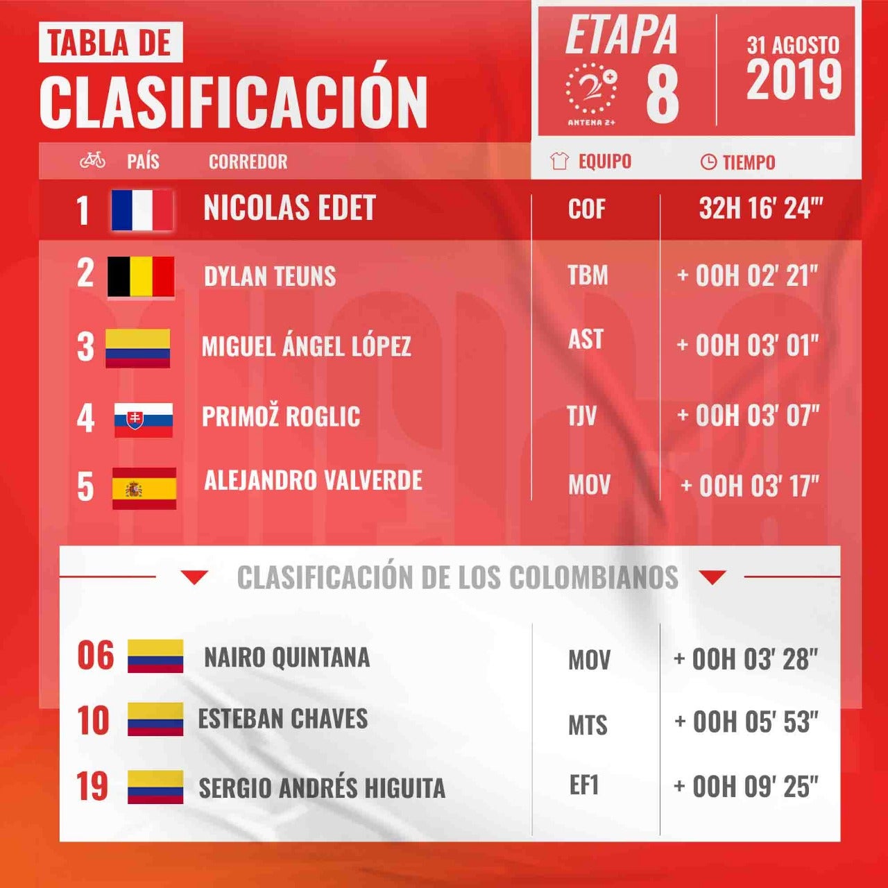 Vuelta a España, etapa 8, clasificación general