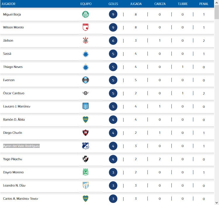 Tabla de goleadores, Copa Libertadores