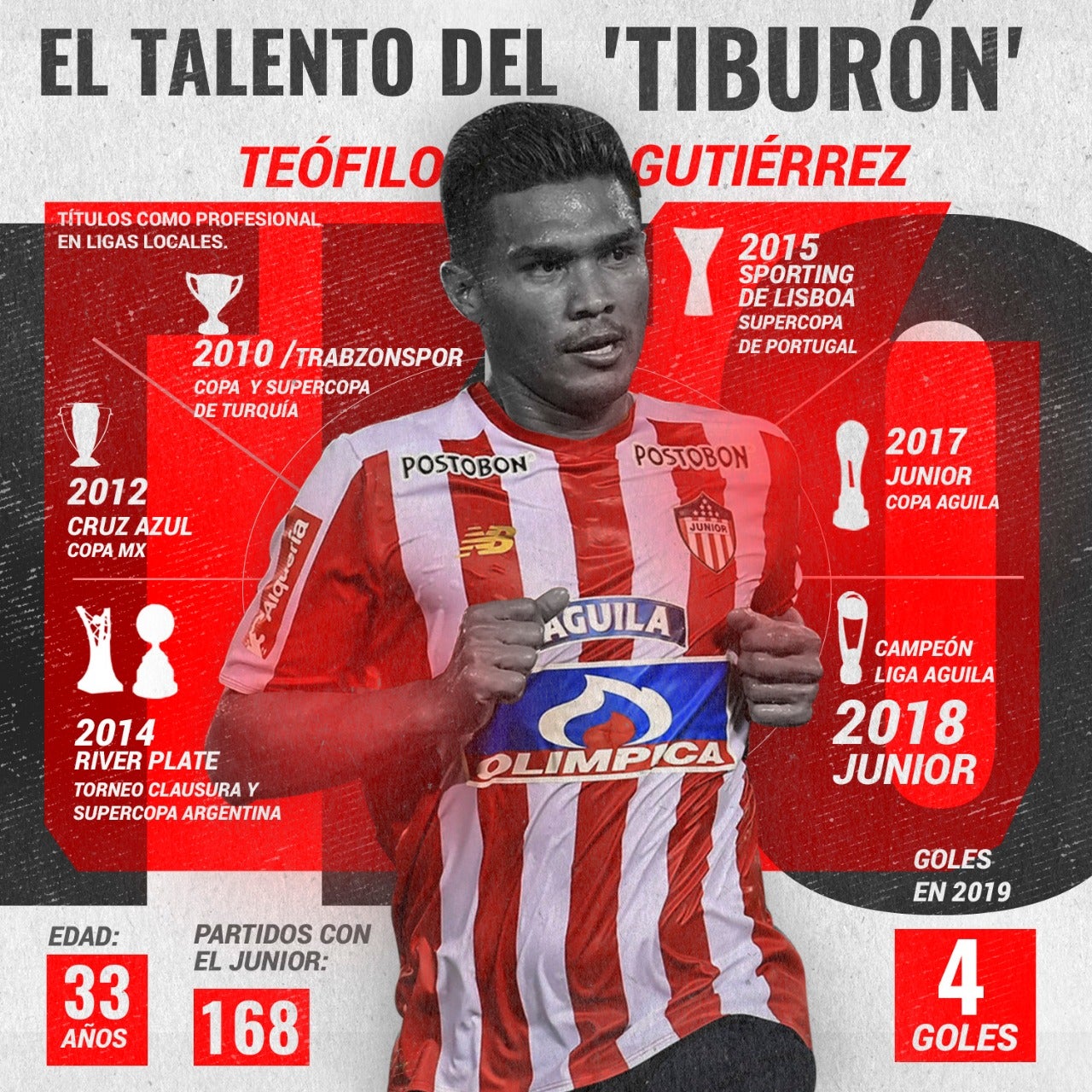Teófilo Gutiérrez, líder del Junior campeón