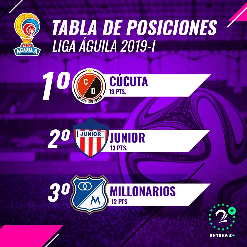 Tabla de posiciones de la Liga Águila