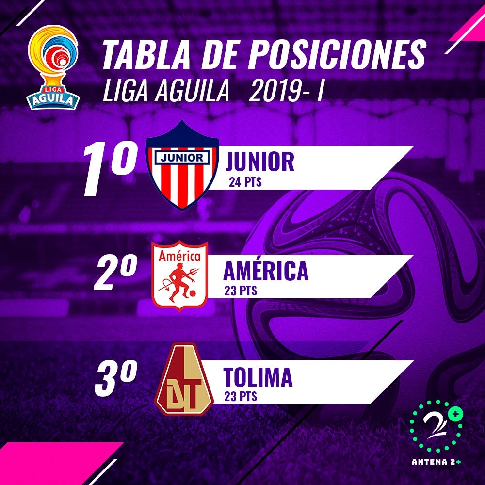 Tabla de posiciones de la Liga Águila