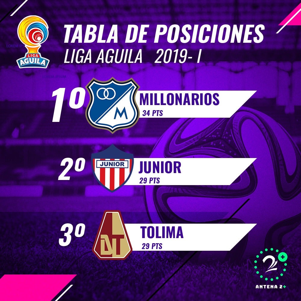 Tabla de posiciones de la Liga Águila