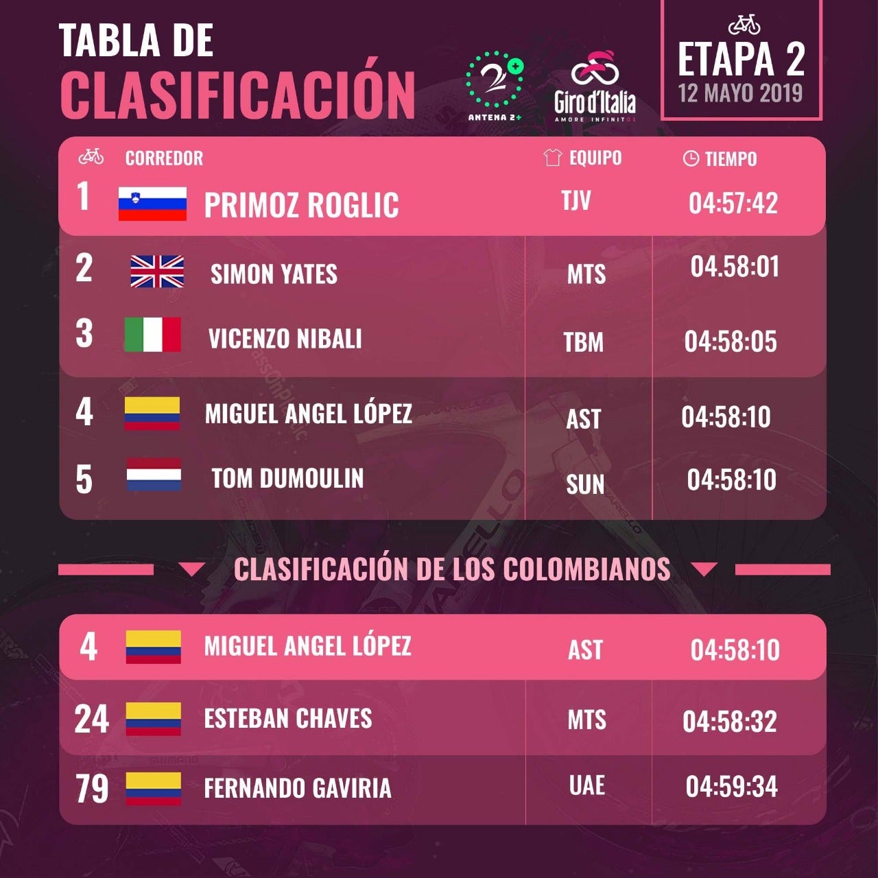 Clasificaciones tras la etapa 2 del Giro de Italia 2019