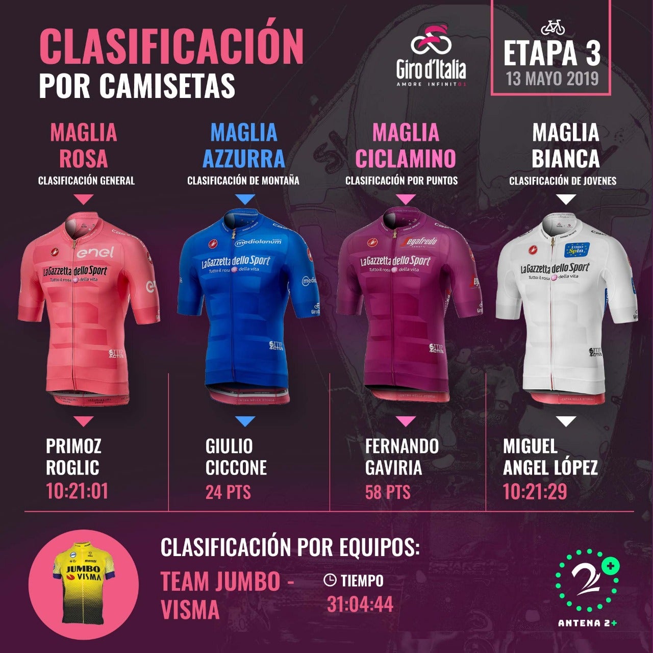 Así va la clasificación de las camisetas del Giro de Italia