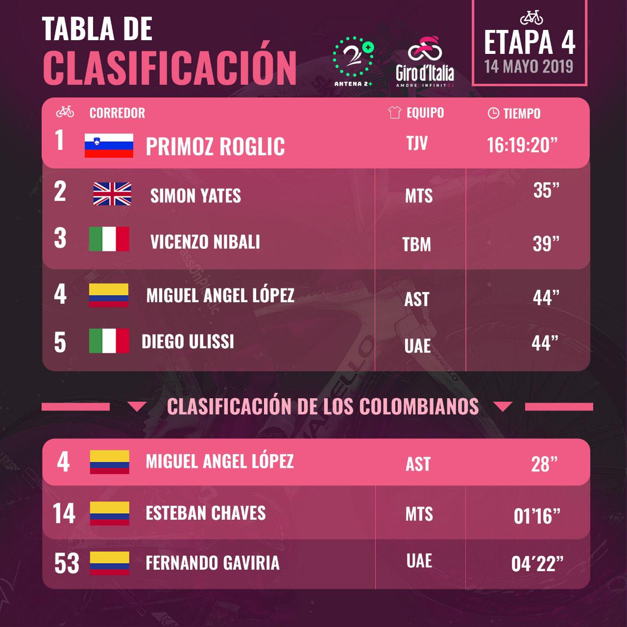 Clasificación del Giro de Italia, tras la 4 etapa