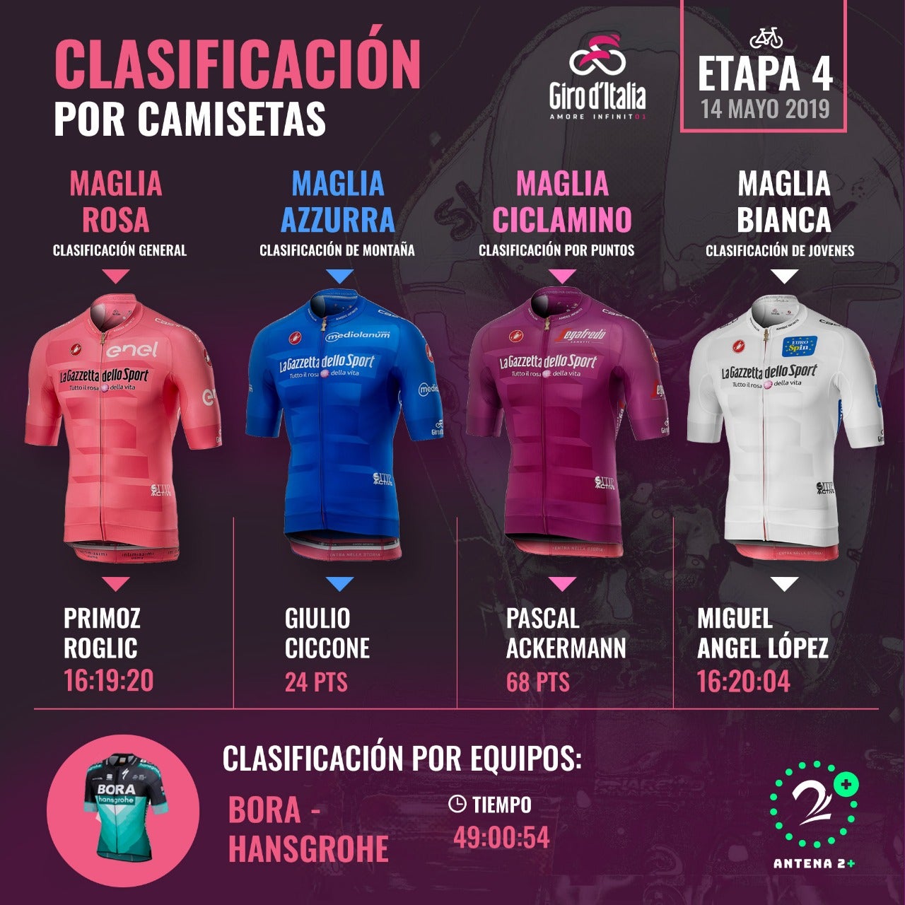 Giro de Italia 2019: los líderes de todas las clasificaciones tras la cuarta etapa