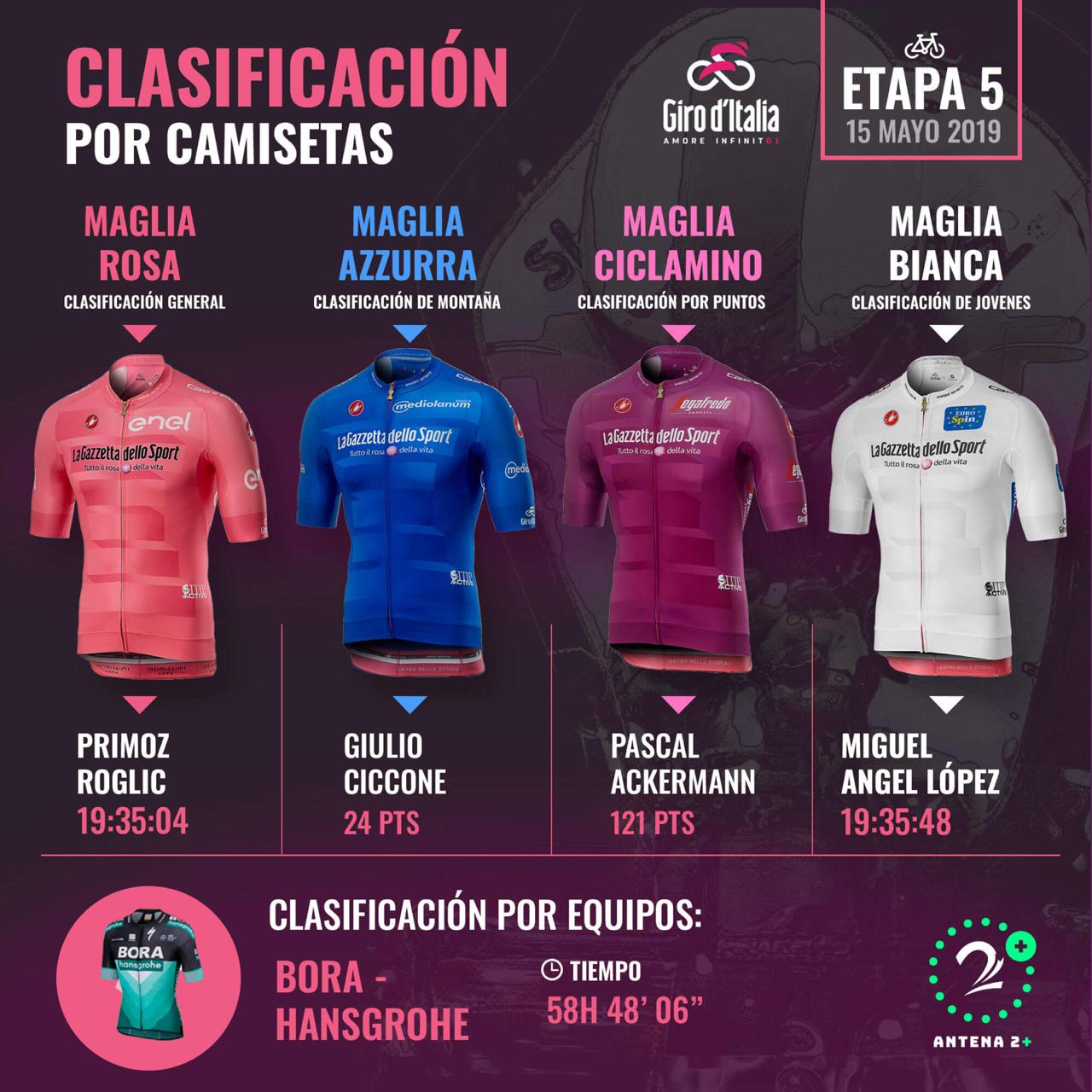 Clasificación del Giro de Italia por camisetas