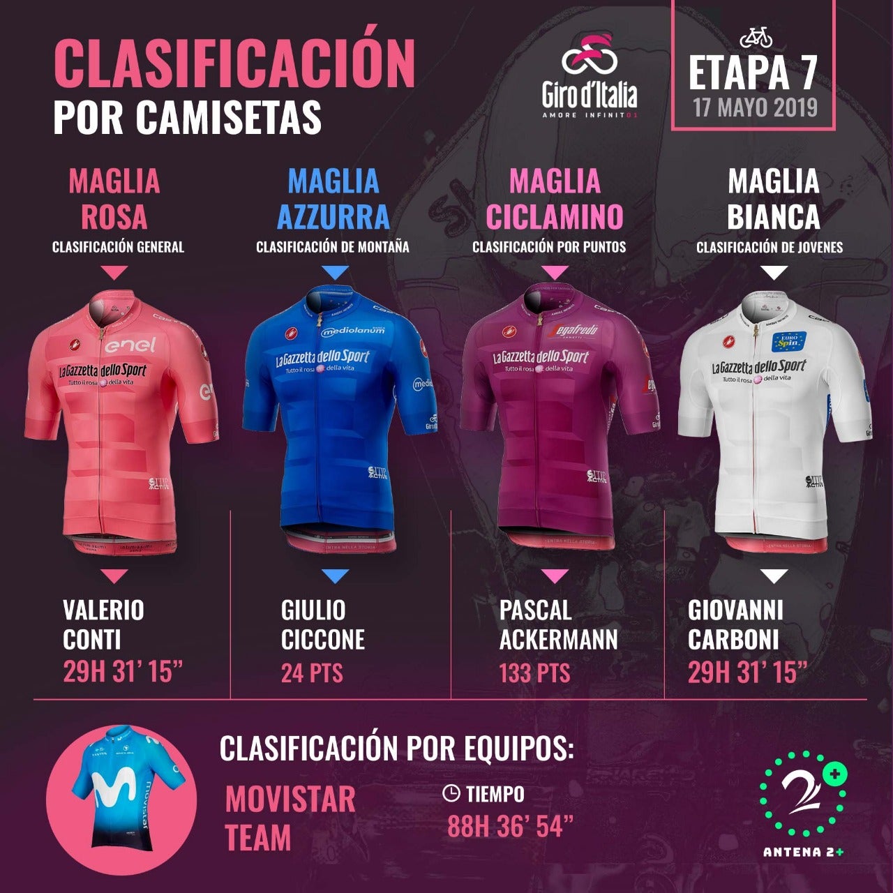 Clasificaciones y líderes de las camisetas en el Giro de Italia