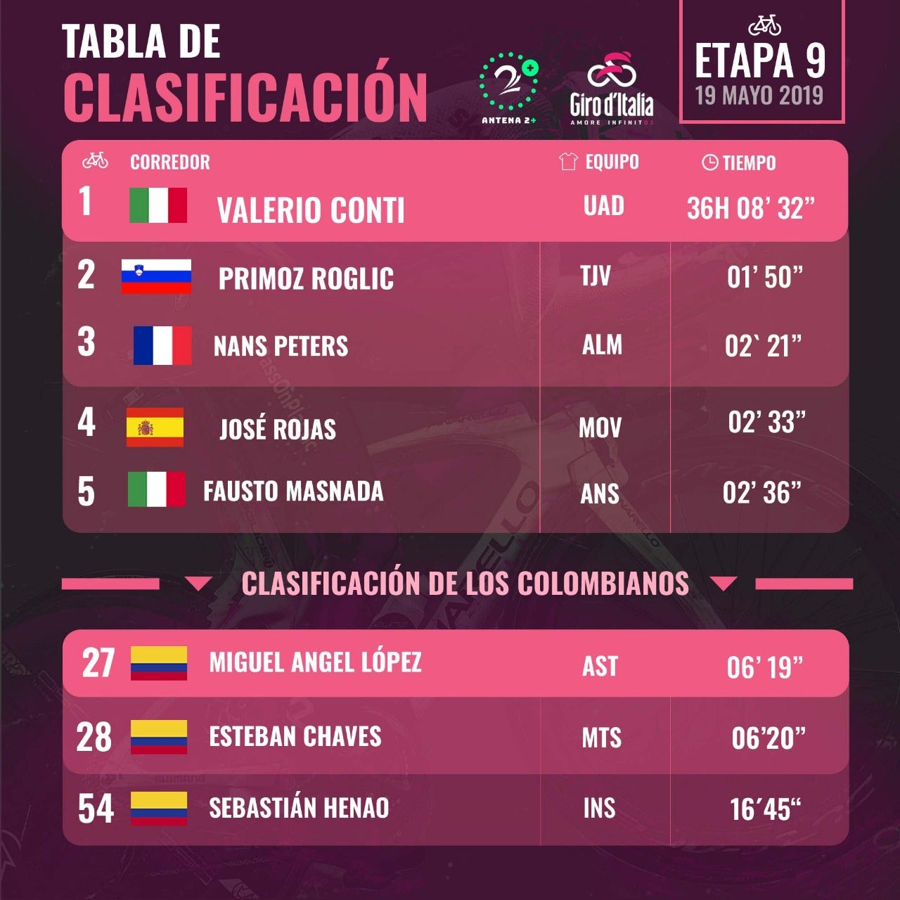 Clasificación del Giro de Italia, tras la cronoescalada