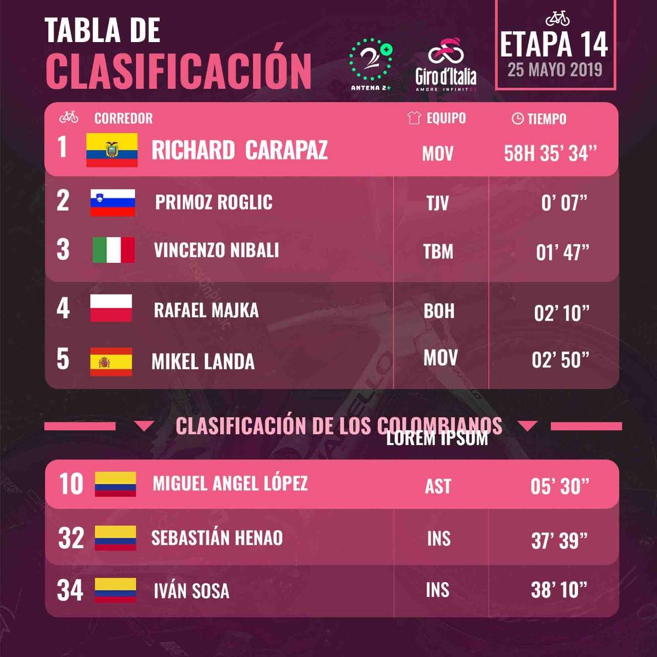 Giro de Italia - Etapa 14