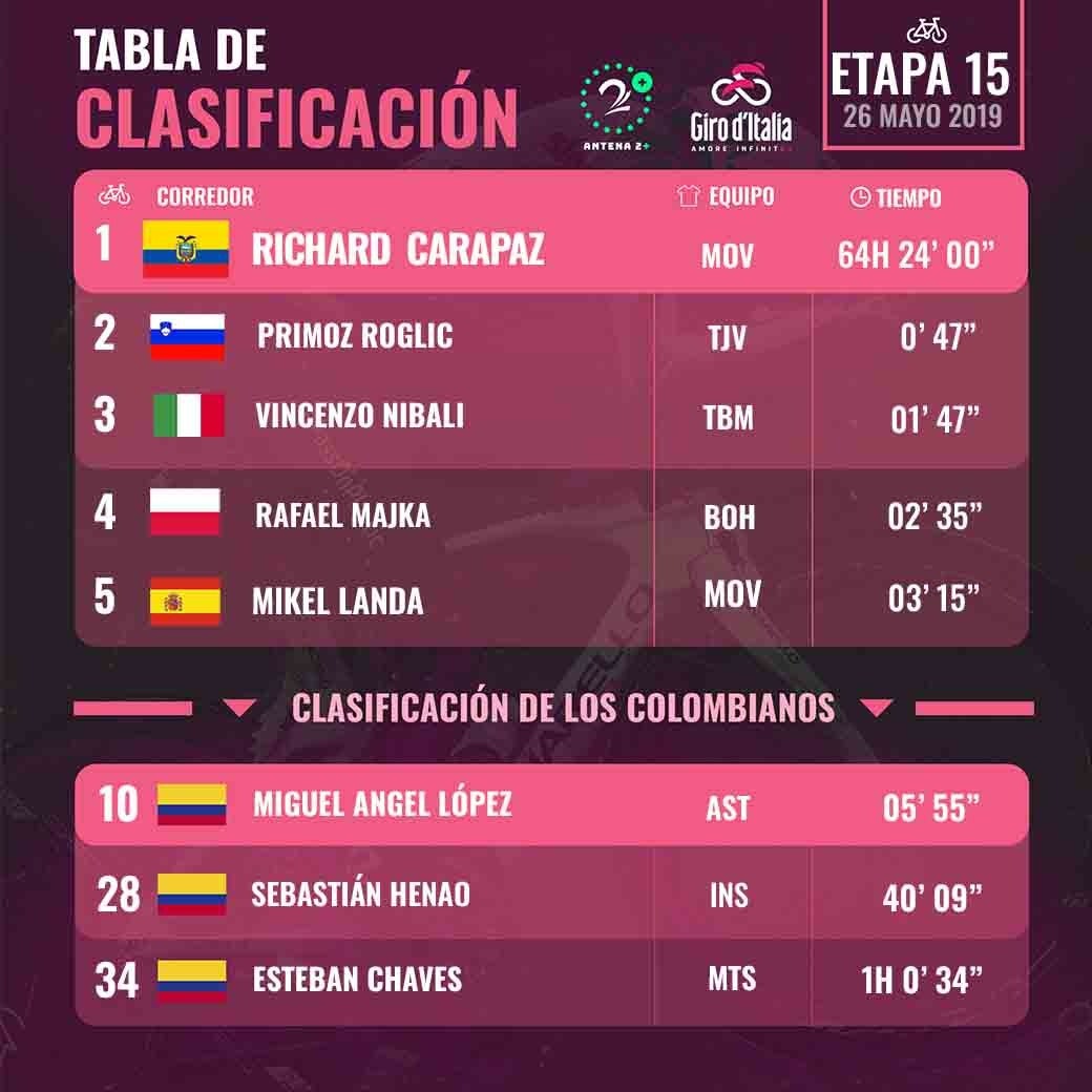 Clasificaciones y líderes de las camisetas en el Giro de Italia