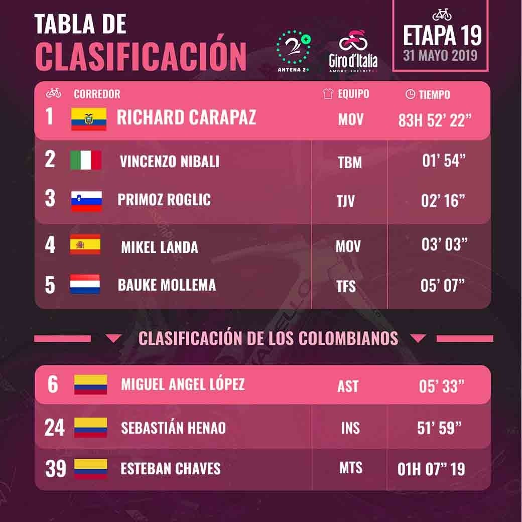 Clasificación del Giro de Italia, tras la etapa 19