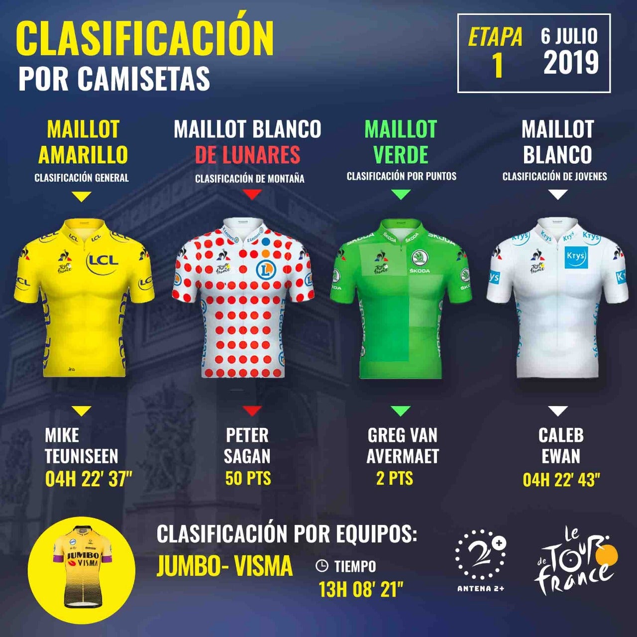 Tour de Francia 2019, líderes