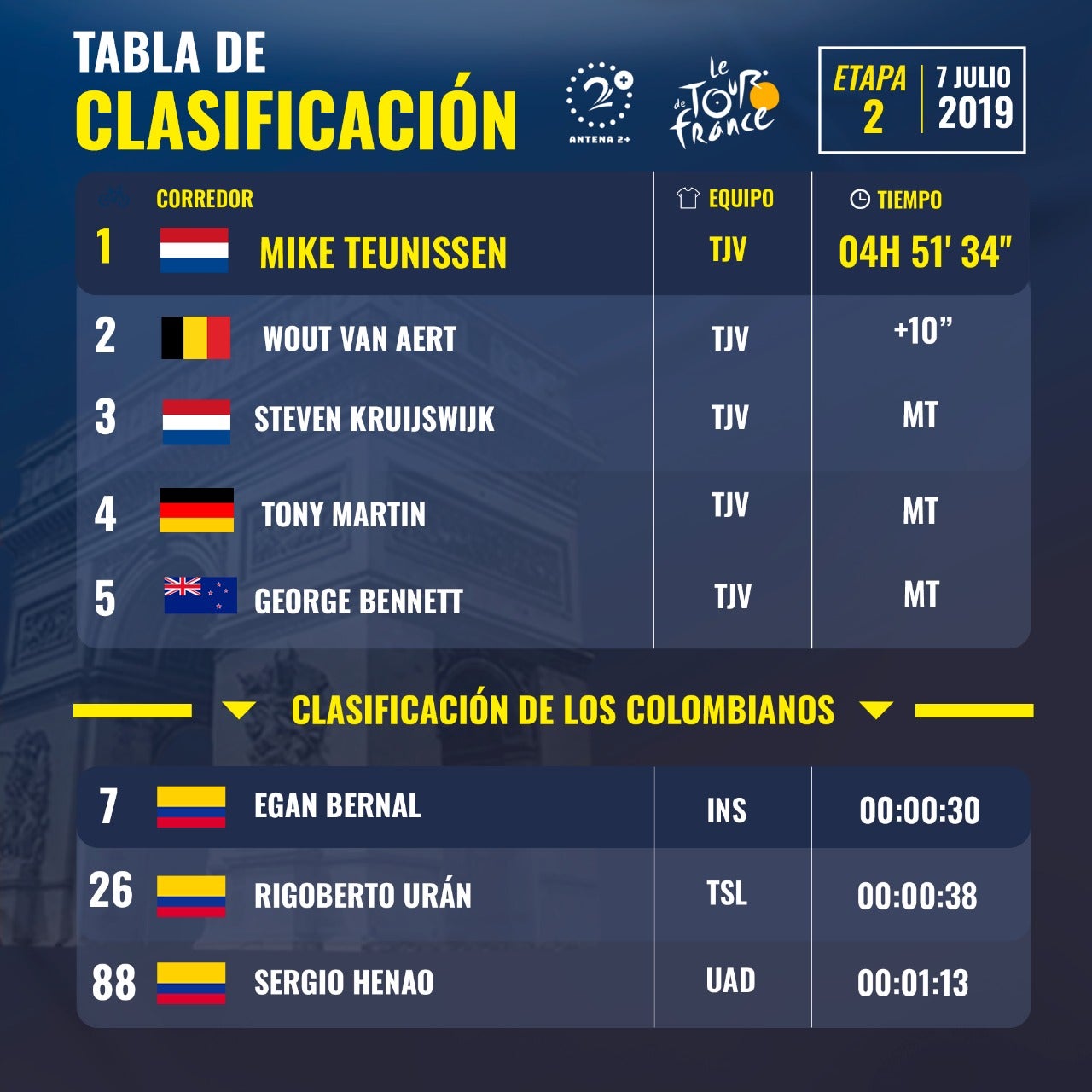 Tour de Francia - Clasificación tras las segunda etapa