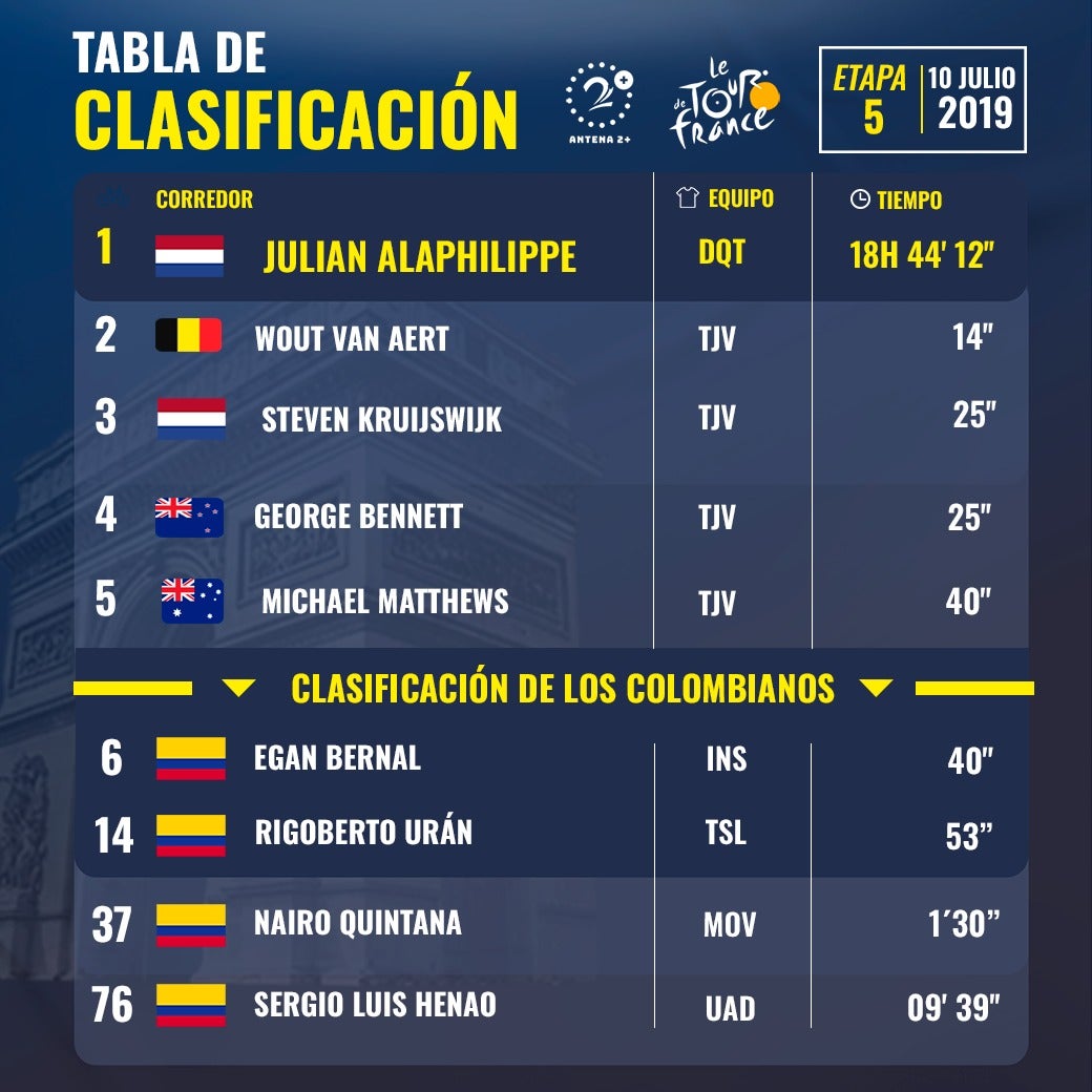 Tour de Francia 2019, clasificaciones
