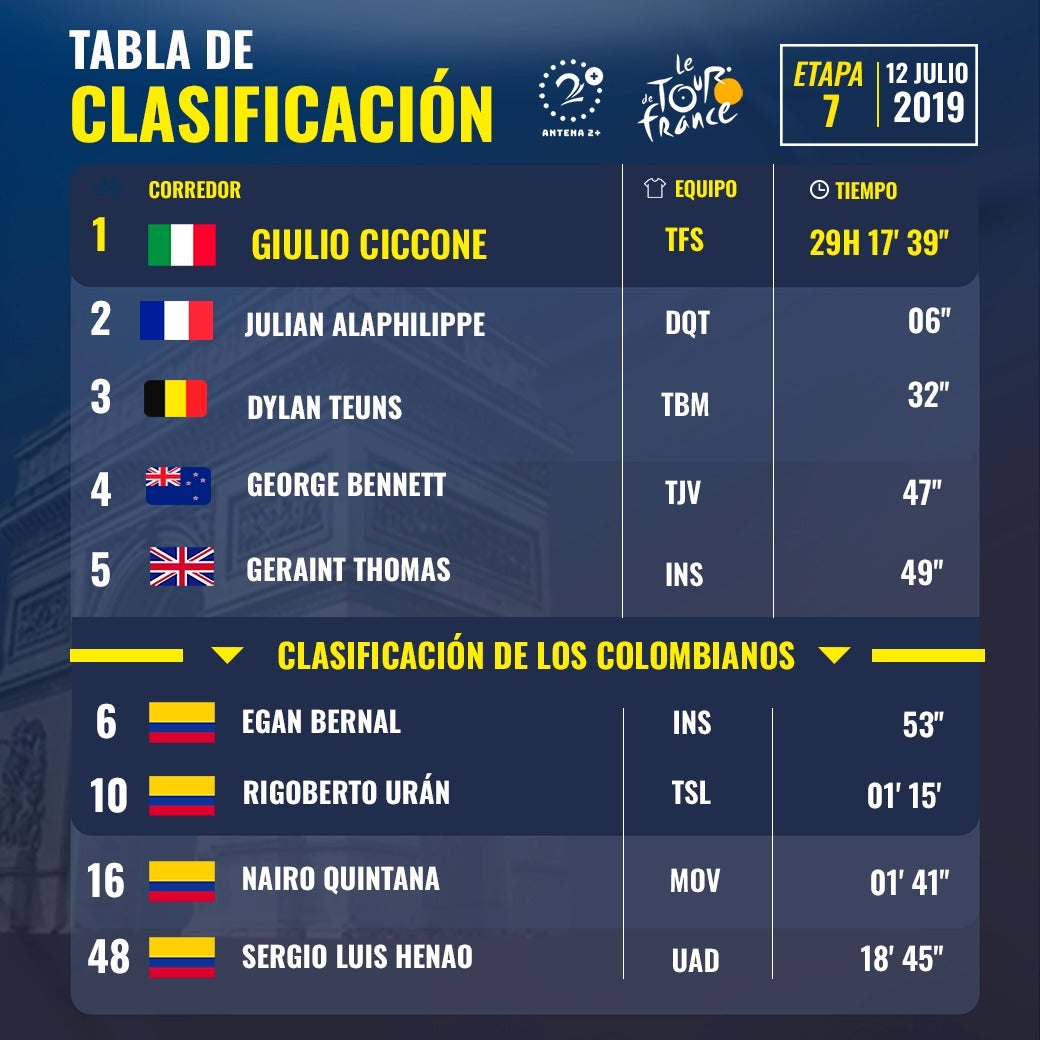 Tour de Francia, clasificación etapa 7
