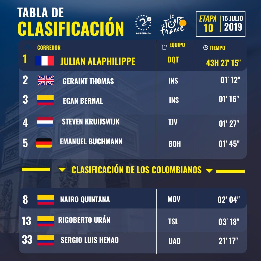 Tour de Francia 2019, clasificaciones, etapa 10