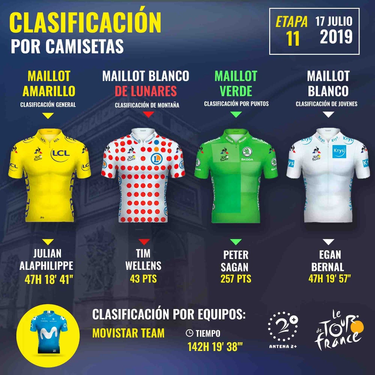 Camisetas de líderes, Tour de Francia 2019