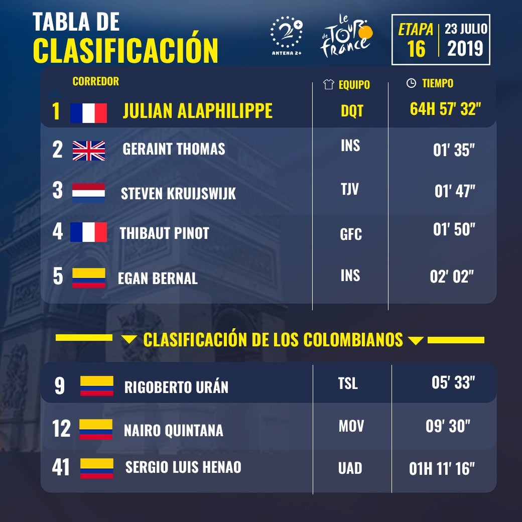 Tour de Francia 2019, clasificaciones, etapa 16