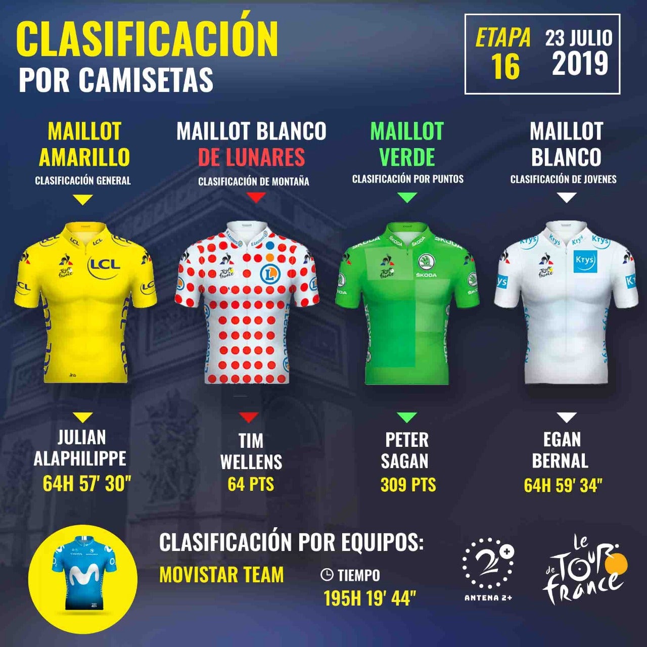 Camisetas de líderes, Tour de Francia 2019