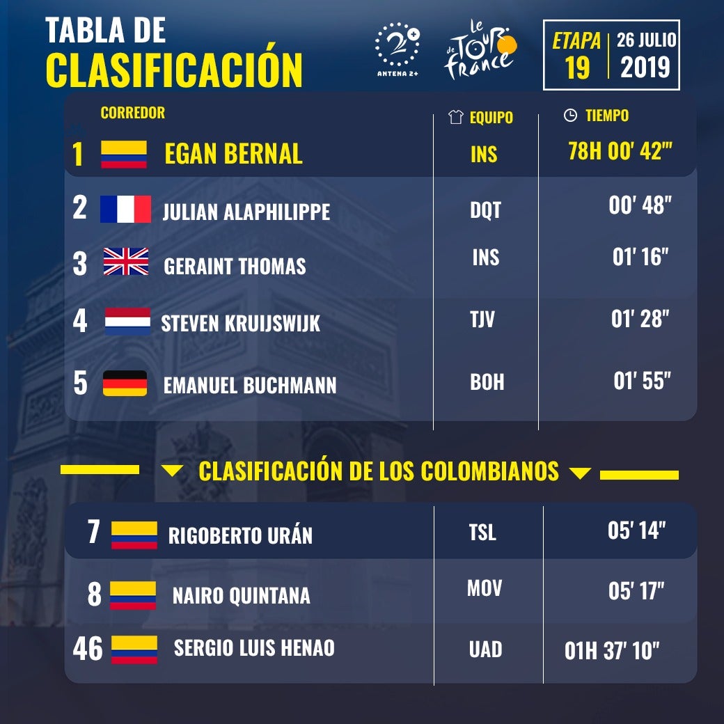 Clasificación general, Tour de Francia, etapa 19