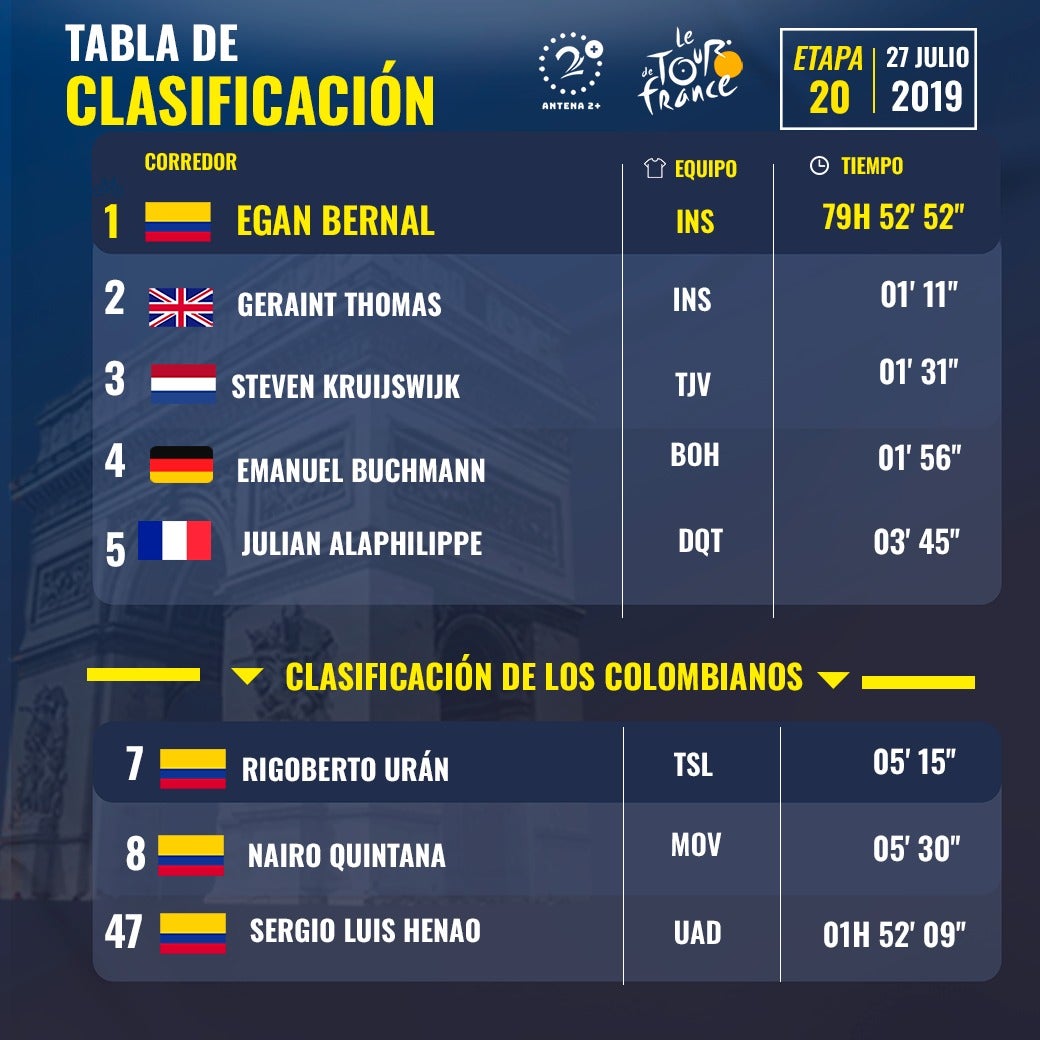 Clasificación general Tour de Francia - Etapa 20