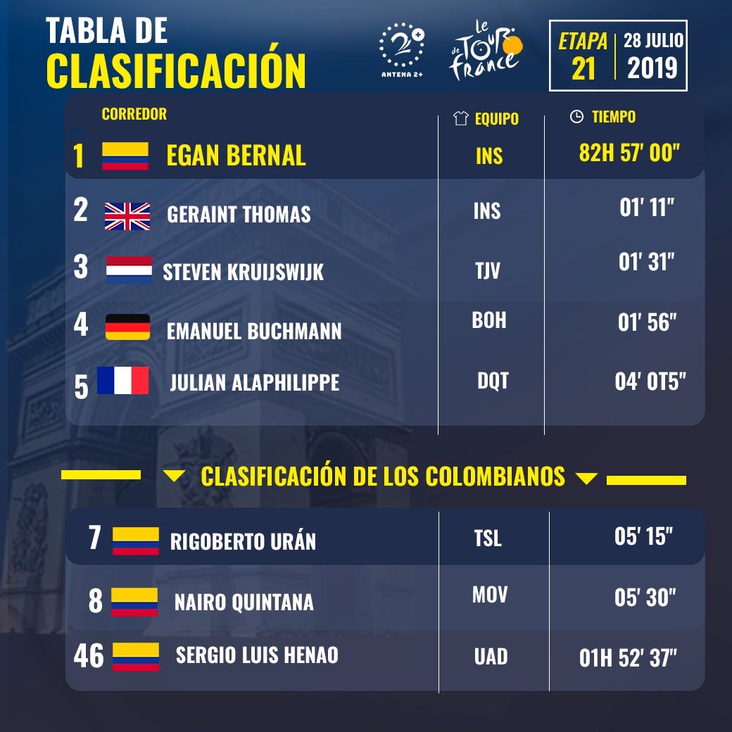 Clasificación general individual final del Tour de Francia 2019