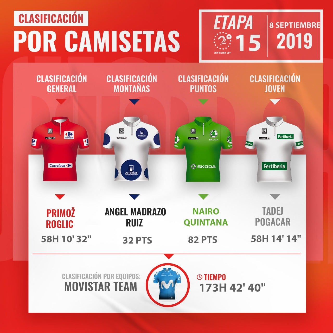 Clasificación de camisetas Vuelta a España