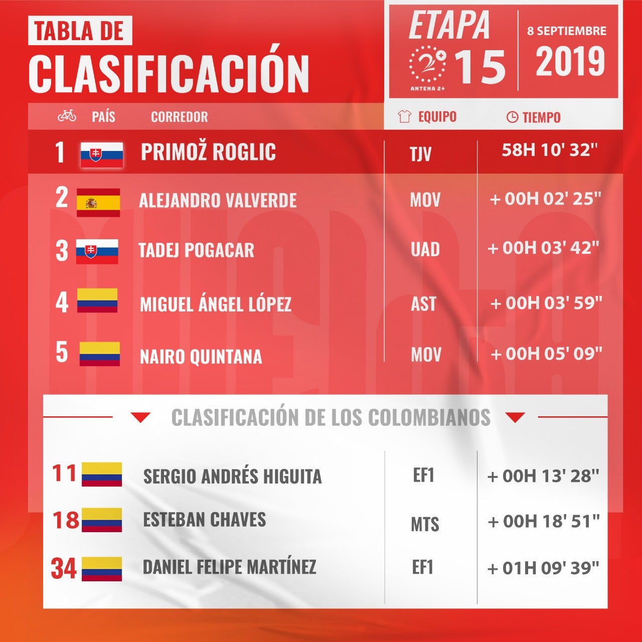 Sepp Kuss (Jumbo-Visma) ganó la etapa 15 de la Vuelta a España