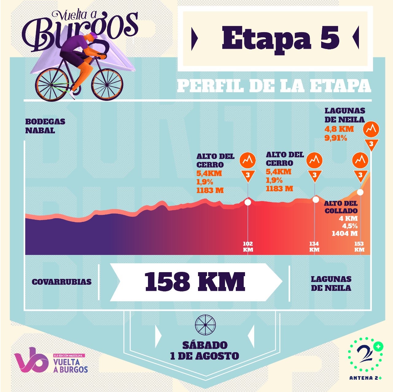 Vuelta a Burgos, quinta etapa edición 2020