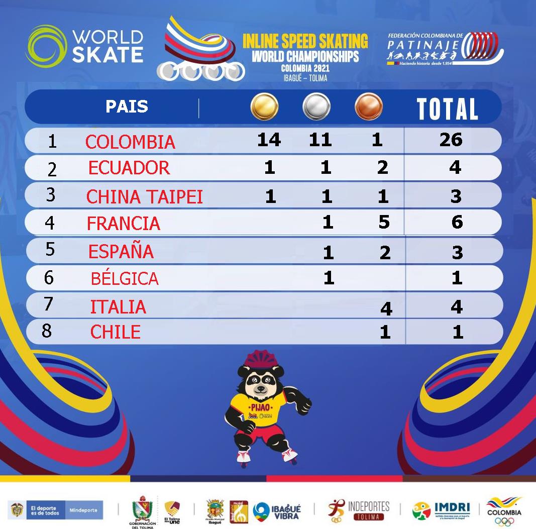 Tabla de medallería Mundial de patinaje en Ibagué 8 de noviembre