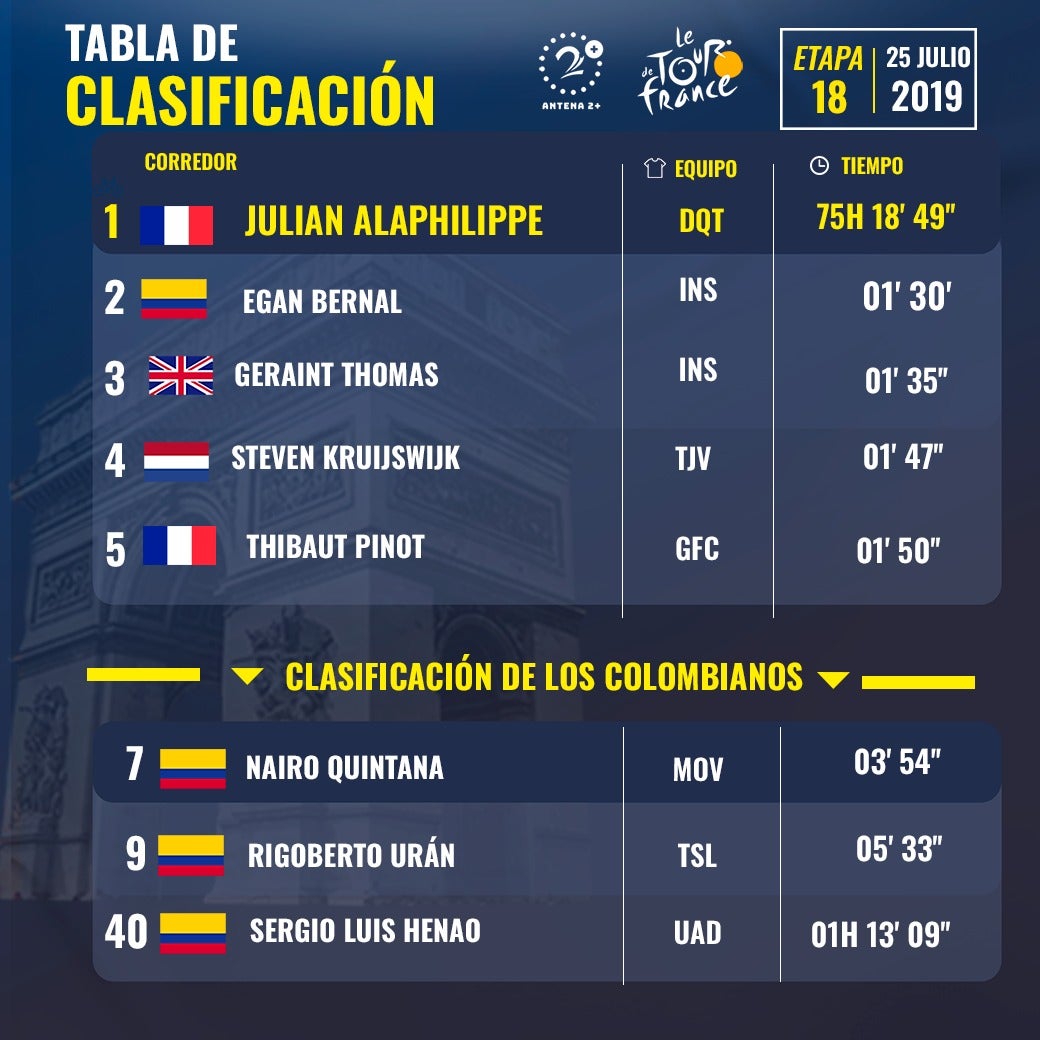 Tour de Francia 2019, clasificaciones, etapa 18